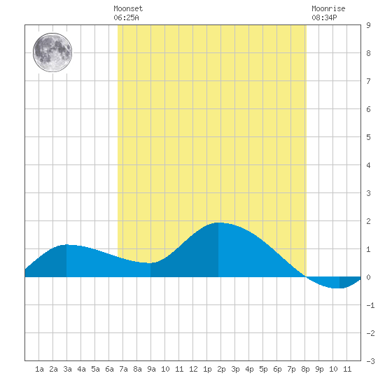 Waltz Key tide chart for Thursday, May 23, 2024