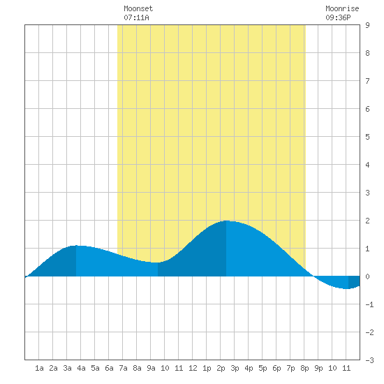 Waltz Key tide chart for Friday, May 24, 2024