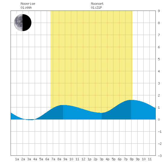 Waltz Key tide chart for Thursday, May 30, 2024