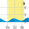 Waltz Key tide chart for Friday, May 3, 2024