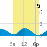 Waltz Key tide chart for Sunday, May 5, 2024