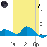 Waltz Key tide chart for Tuesday, May 7, 2024