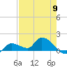Waltz Key tide chart for Thursday, May 9, 2024