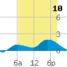 Waltz Key tide chart for Monday, June 10, 2024