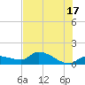 Waltz Key tide chart for Monday, June 17, 2024