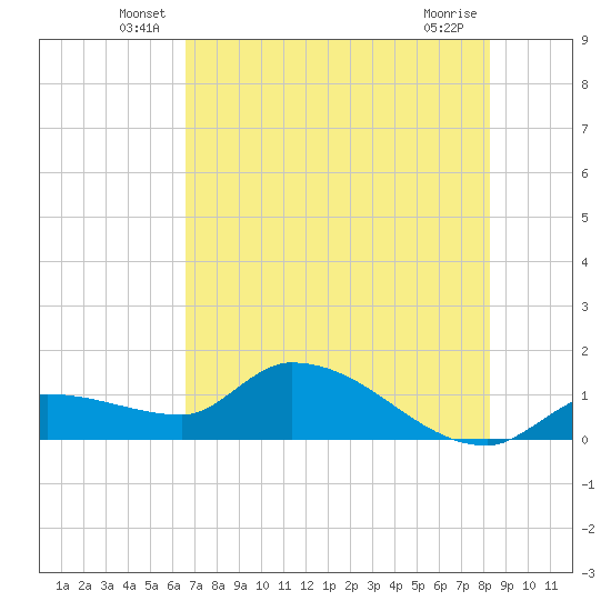 Waltz Key tide chart for Tuesday, June 18, 2024
