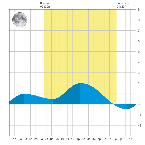 Waltz Key tide chart for Friday, June 21, 2024