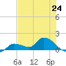 Waltz Key tide chart for Monday, June 24, 2024