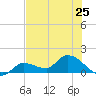 Waltz Key tide chart for Tuesday, June 25, 2024
