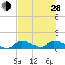 Waltz Key tide chart for Friday, June 28, 2024