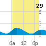 Waltz Key tide chart for Saturday, June 29, 2024