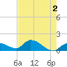 Waltz Key tide chart for Sunday, June 2, 2024