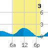 Waltz Key tide chart for Monday, June 3, 2024
