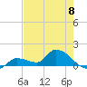 Waltz Key tide chart for Saturday, June 8, 2024