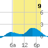 Waltz Key tide chart for Sunday, June 9, 2024