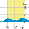 Waltz Key tide chart for Thursday, July 11, 2024