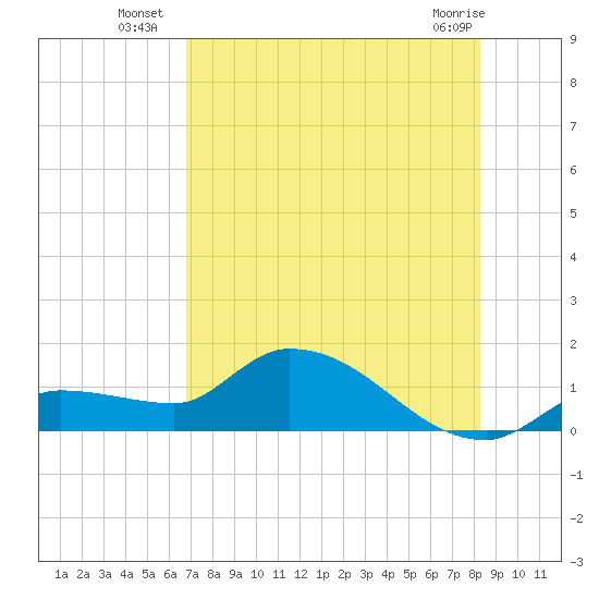 Waltz Key tide chart for Thursday, July 18, 2024