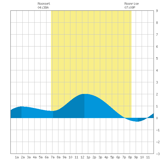 Waltz Key tide chart for Friday, July 19, 2024
