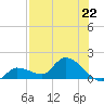 Waltz Key tide chart for Monday, July 22, 2024