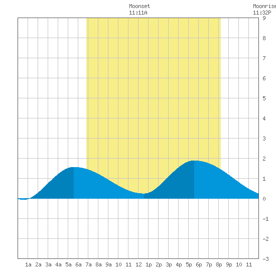 Waltz Key tide chart for Thursday, July 25, 2024