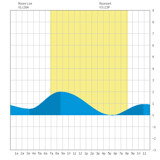 Waltz Key tide chart for Monday, July 29, 2024