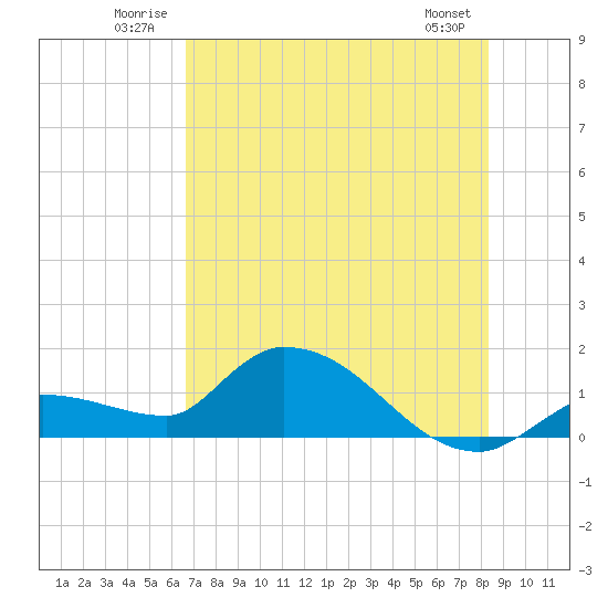 Waltz Key tide chart for Tuesday, July 2, 2024