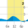 Waltz Key tide chart for Tuesday, July 2, 2024