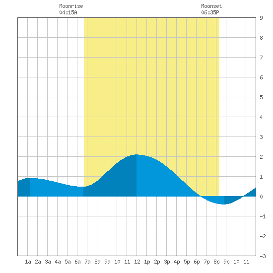 Waltz Key tide chart for Wednesday, July 3, 2024