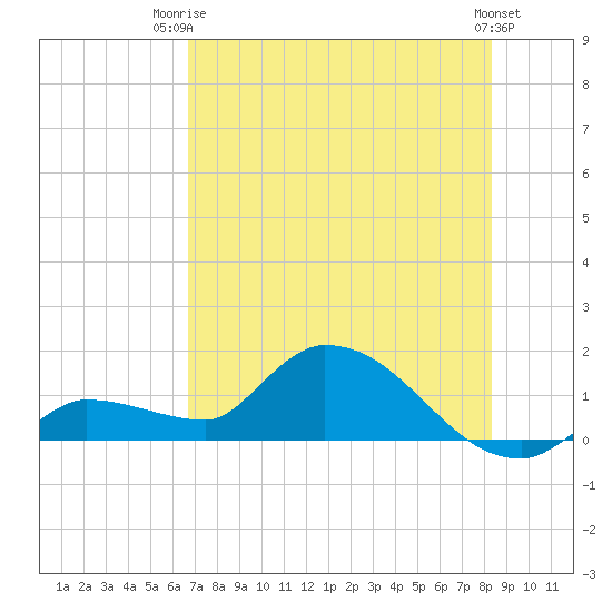 Waltz Key tide chart for Thursday, July 4, 2024
