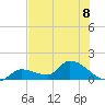 Waltz Key tide chart for Monday, July 8, 2024