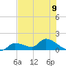 Waltz Key tide chart for Tuesday, July 9, 2024