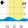 Waltz Key tide chart for Monday, August 12, 2024