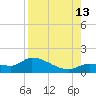 Waltz Key tide chart for Tuesday, August 13, 2024