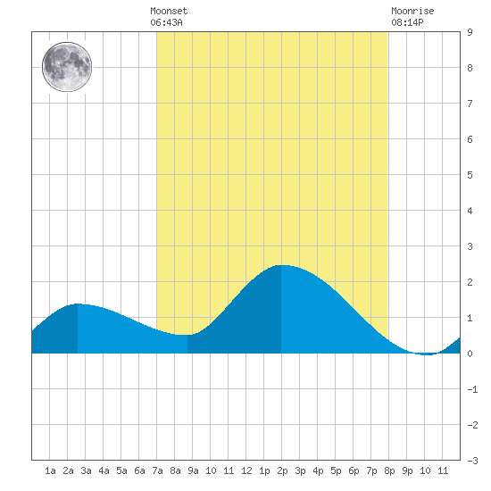 Waltz Key tide chart for Monday, August 19, 2024