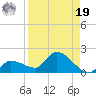 Waltz Key tide chart for Monday, August 19, 2024