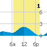 Waltz Key tide chart for Thursday, August 1, 2024