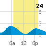 Waltz Key tide chart for Saturday, August 24, 2024