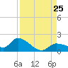 Waltz Key tide chart for Sunday, August 25, 2024
