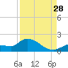 Waltz Key tide chart for Wednesday, August 28, 2024
