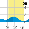 Waltz Key tide chart for Thursday, August 29, 2024