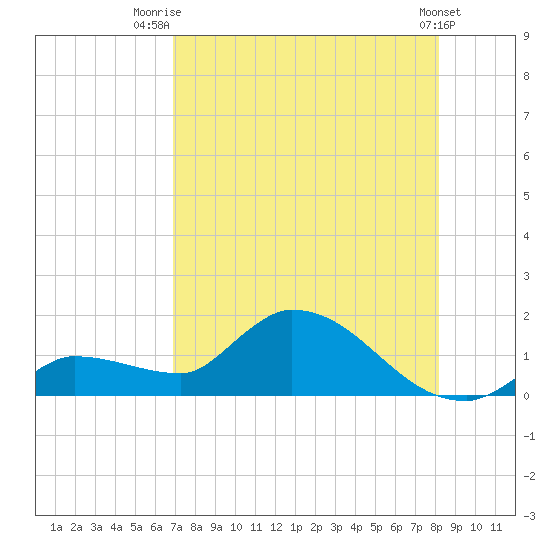 Waltz Key tide chart for Friday, August 2, 2024