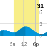 Waltz Key tide chart for Saturday, August 31, 2024