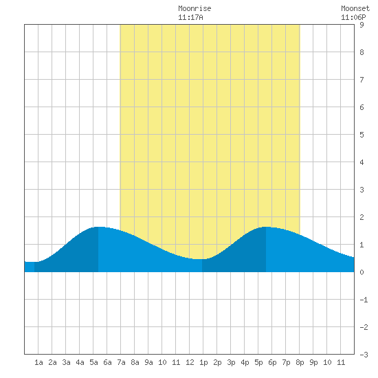 Waltz Key tide chart for Friday, August 9, 2024