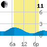 Waltz Key tide chart for Wednesday, September 11, 2024