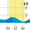 Waltz Key tide chart for Friday, September 13, 2024