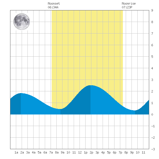 Waltz Key tide chart for Tuesday, September 17, 2024