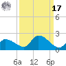Waltz Key tide chart for Tuesday, September 17, 2024
