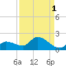 Waltz Key tide chart for Sunday, September 1, 2024