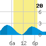 Waltz Key tide chart for Friday, September 20, 2024