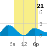 Waltz Key tide chart for Saturday, September 21, 2024
